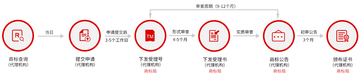 商標注冊流程